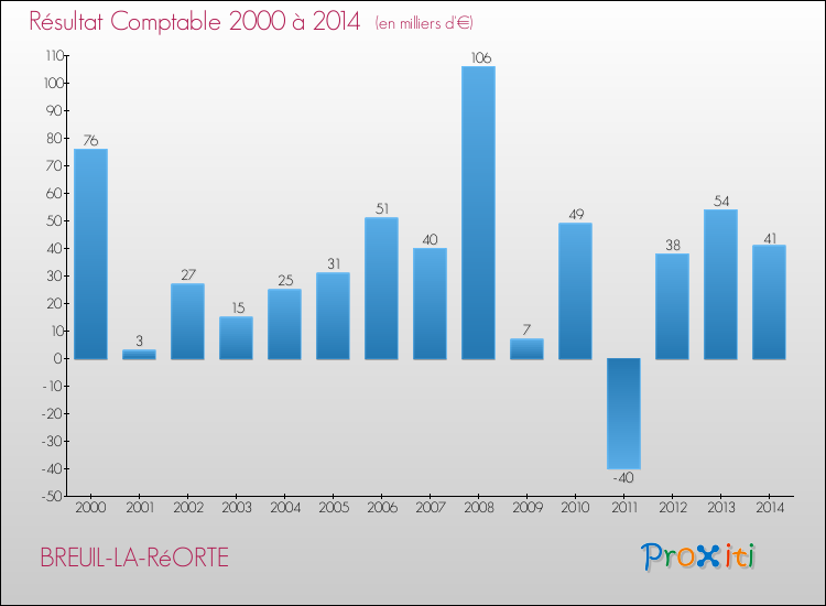 Evolution du résultat comptable pour la commune de BREUIL-LA-RéORTE de 2000 à 2014 Evolution du résultat comptable pour BREUIL-LA-RéORTE de 2000 à 2014
