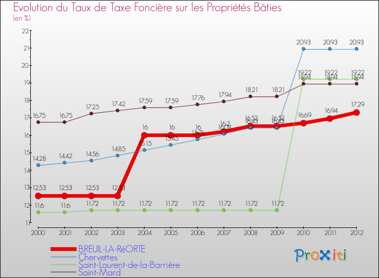 Evolution du taux de la taxe foncière sur le bati pour BREUIL-LA-RéORTE et les communes proches de 2000 à 2012 Comparaison des taux de taxe foncière sur le bati pour BREUIL-LA-RéORTE et les communes voisines de 2000 à 2012