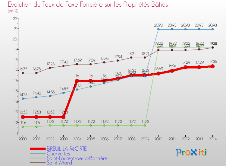 Evolution du taux de la taxe foncière sur le bati pour BREUIL-LA-RéORTE et les communes proches de 2000 à 2014 Comparaison des taux de taxe foncière sur le bati pour BREUIL-LA-RéORTE et les communes voisines de 2000 à 2014