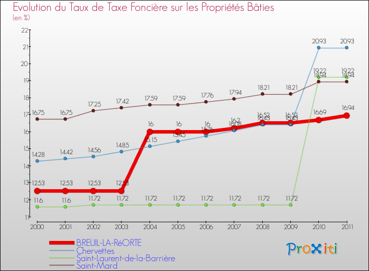 Evolution du taux de la taxe foncière sur le bati pour BREUIL-LA-RéORTE et les communes proches Comparaison des taux de taxe foncière sur le bati pour BREUIL-LA-RéORTE et les communes voisines