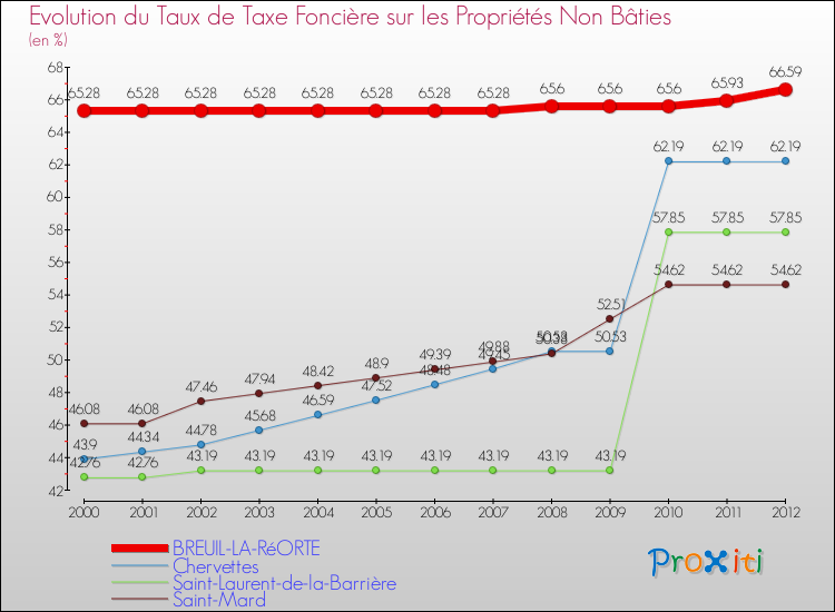 Evolution du taux de la taxe foncière sur les immeubles et terrains non batis pour BREUIL-LA-RéORTE et les communes proches de 2000 à 2012 Comparaison des taux de la taxe foncière sur les immeubles et terrains non batis pour BREUIL-LA-RéORTE et les communes voisines de 2000 à 2012