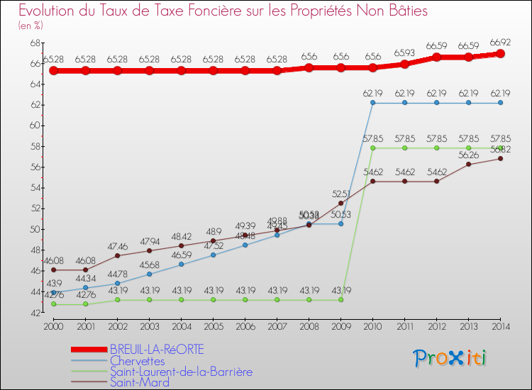 Evolution du taux de la taxe foncière sur les immeubles et terrains non batis pour BREUIL-LA-RéORTE et les communes proches de 2000 à 2014 Comparaison des taux de la taxe foncière sur les immeubles et terrains non batis pour BREUIL-LA-RéORTE et les communes voisines de 2000 à 2014