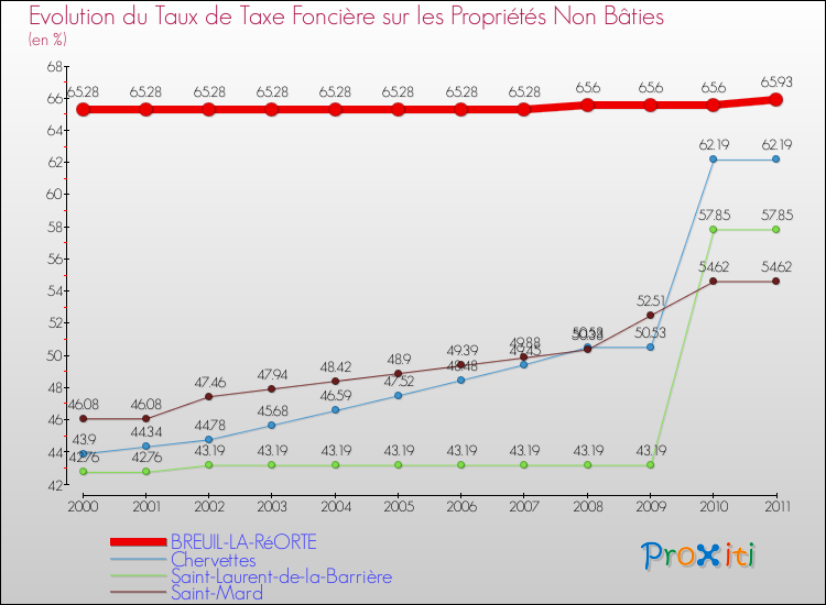 Evolution du taux de la taxe foncière sur les immeubles et terrains non batis pour BREUIL-LA-RéORTE et les communes proches Comparaison des taux de la taxe foncière sur les immeubles et terrains non batis pour BREUIL-LA-RéORTE et les communes voisines