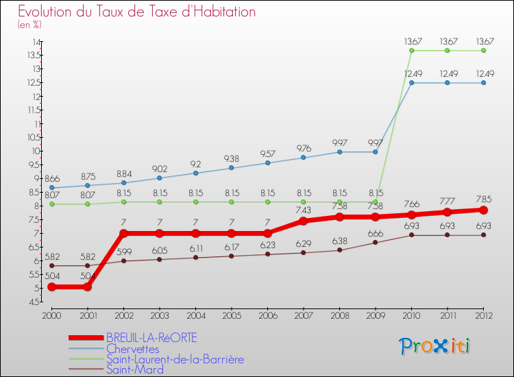 Evolution du taux de la taxe d'habitation pour BREUIL-LA-RéORTE et les communes proches Comparaison des taux de la taxe d'habitation pour BREUIL-LA-RéORTE et les communes voisines