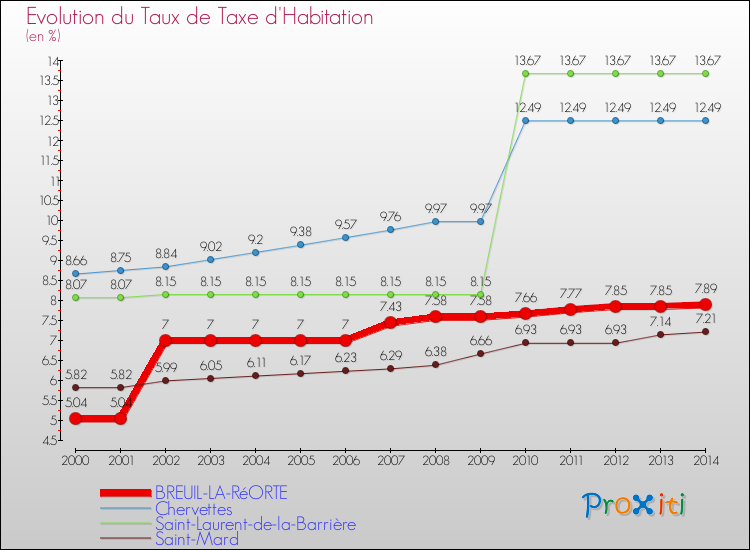 Evolution du taux de la taxe d'habitation pour BREUIL-LA-RéORTE et les communes proches de 2000 à 2014 Comparaison des taux de la taxe d'habitation pour BREUIL-LA-RéORTE et les communes voisines de 2000 à 2014
