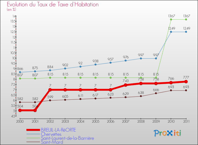 Evolution du taux de la taxe d'habitation pour BREUIL-LA-RéORTE et les communes proches Comparaison des taux de la taxe d'habitation pour BREUIL-LA-RéORTE et les communes voisines