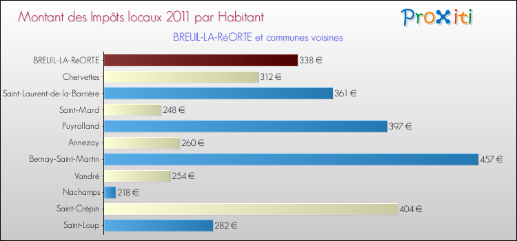Montant des impôts locaux par Habitant pour BREUIL-LA-RéORTE et les communes proches Comparaison des impôts locaux par habitant pour BREUIL-LA-RéORTE et les communes voisines