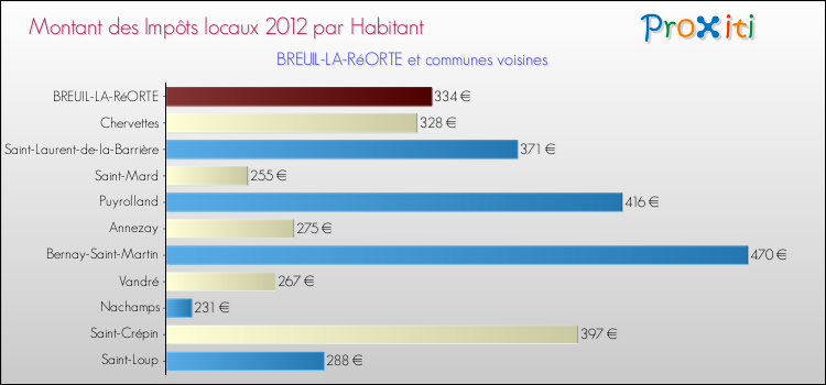 Montant des impôts locaux par Habitant pour BREUIL-LA-RéORTE et les communes proches Comparaison des impôts locaux par habitant pour BREUIL-LA-RéORTE et les communes voisines