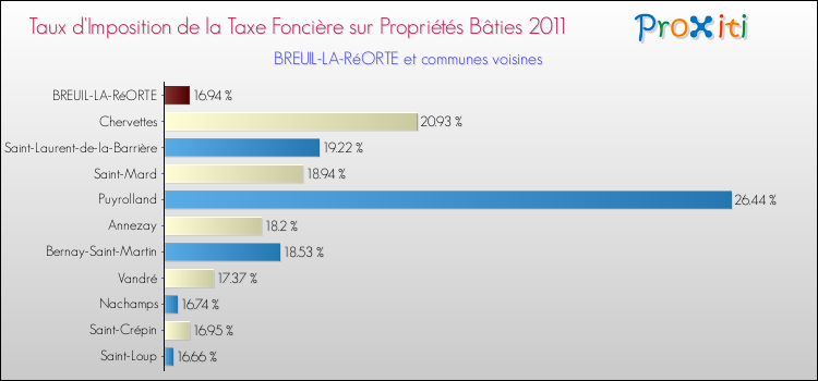 Taux d'imposition de la taxe foncière sur le bati 2011 pour BREUIL-LA-RéORTE et les communes proches Comparaison des taux d'imposition de la taxe foncière sur le bati 2011 pour BREUIL-LA-RéORTE et les communes voisines
