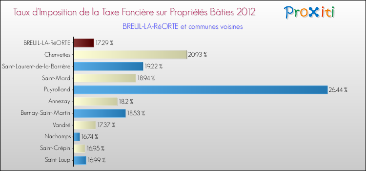 Taux d'imposition de la taxe foncière sur le bati 2012 pour BREUIL-LA-RéORTE et les communes proches Comparaison des taux d'imposition de la taxe foncière sur le bati 2012 pour BREUIL-LA-RéORTE et les communes voisines