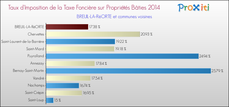 Taux d'imposition de la taxe foncière sur le bati 2014 pour BREUIL-LA-RéORTE et les communes proches Comparaison des taux d'imposition de la taxe foncière sur le bati 2014 pour BREUIL-LA-RéORTE et les communes voisines