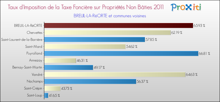 Taux d'imposition de la taxe foncière sur les immeubles et terrains non batis 2011 pour BREUIL-LA-RéORTE et les communes proches Comparaison des taux d'imposition de la taxe foncière sur les immeubles et terrains non batis 2011 pour BREUIL-LA-RéORTE et les communes voisines