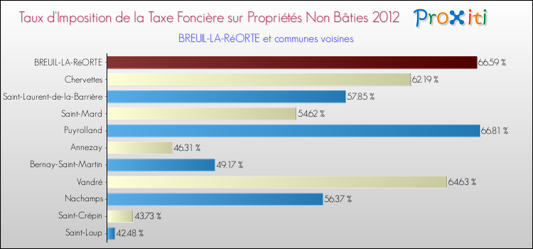 Taux d'imposition de la taxe foncière sur les immeubles et terrains non batis 2012 pour BREUIL-LA-RéORTE et les communes proches Comparaison des taux d'imposition de la taxe foncière sur les immeubles et terrains non batis 2012 pour BREUIL-LA-RéORTE et les communes voisines