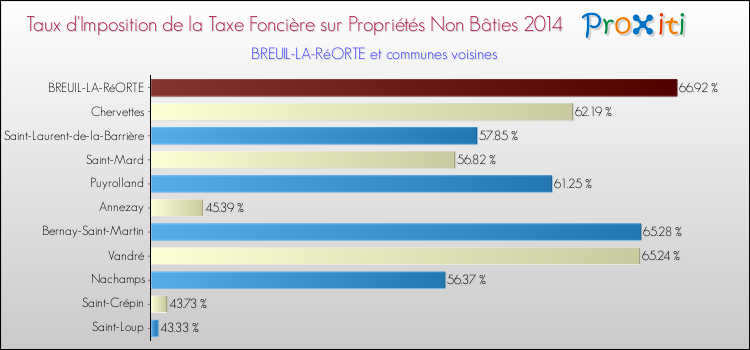 Taux d'imposition de la taxe foncière sur les immeubles et terrains non batis 2014 pour BREUIL-LA-RéORTE et les communes proches Comparaison des taux d'imposition de la taxe foncière sur les immeubles et terrains non batis 2014 pour BREUIL-LA-RéORTE et les communes voisines
