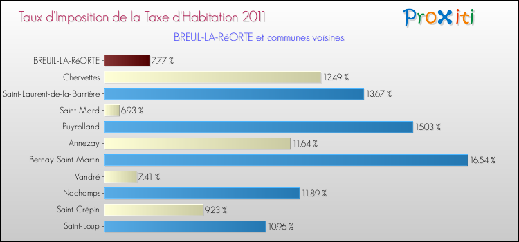 Taux d'imposition de la taxe d'habitation 2011 pour BREUIL-LA-RéORTE et les communes proches Comparaison des taux d'imposition de la taxe d'habitation 2011 pour BREUIL-LA-RéORTE et les communes voisines