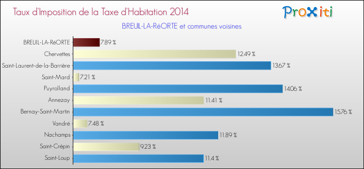 Taux d'imposition de la taxe d'habitation 2014 pour BREUIL-LA-RéORTE et les communes proches Comparaison des taux d'imposition de la taxe d'habitation 2014 pour BREUIL-LA-RéORTE et les communes voisines