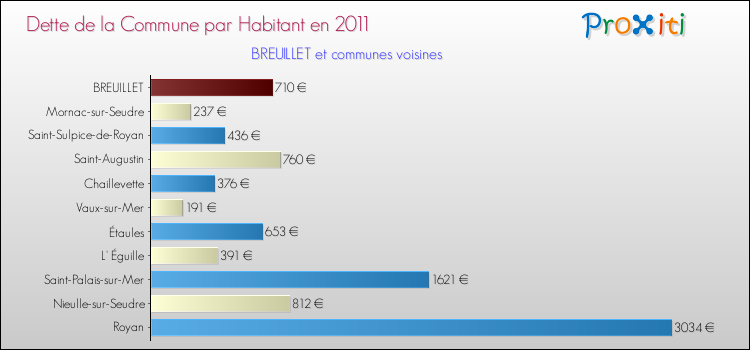 Dette par habitant de la commune en 2011 pour BREUILLET et les communes proches Comparaison de la dette par habitant de la commune en 2011 pour BREUILLET et les communes voisines