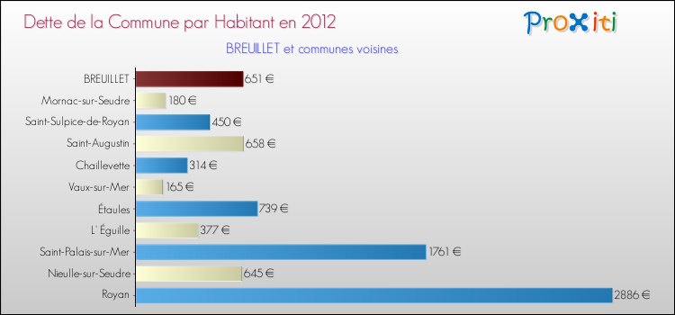 Dette par habitant de la commune en 2012 pour BREUILLET et les communes proches Comparaison de la dette par habitant de la commune en 2012 pour BREUILLET et les communes voisines