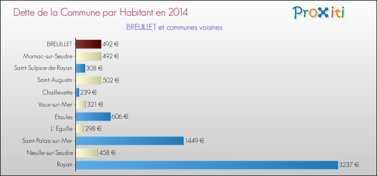 Dette par habitant de la commune en 2014 pour BREUILLET et les communes proches Comparaison de la dette par habitant de la commune en 2014 pour BREUILLET et les communes voisines