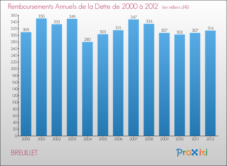 Evolution de l'annuité de la dette pour la commune de BREUILLET de 2000 à 2012 Annuités de la dette pour BREUILLET de 2000 à 2012