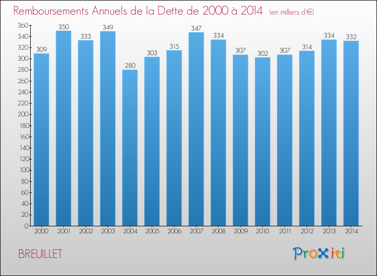Evolution de l'annuité de la dette pour la commune de BREUILLET de 2000 à 2014 Annuités de la dette pour BREUILLET de 2000 à 2014