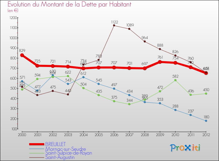 Evolution de la dette par habitant pour la commune de BREUILLET et les communes proches de 2000 à 2012 Comparaison de la dette par habitant pour BREUILLET et les communes voisines de 2000 à 2012