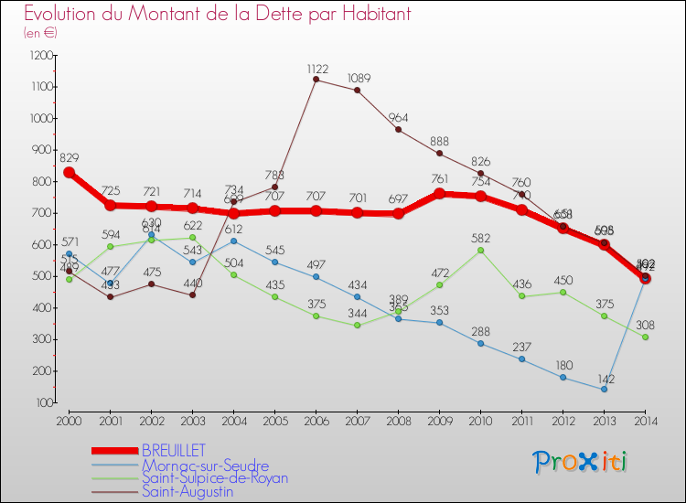 Evolution de la dette par habitant pour la commune de BREUILLET et les communes proches de 2000 à 2014 Comparaison de la dette par habitant pour BREUILLET et les communes voisines de 2000 à 2014