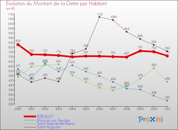 Evolution de la dette par habitant pour la commune de BREUILLET et les communes proches Comparaison de la dette par habitant pour BREUILLET et les communes voisines