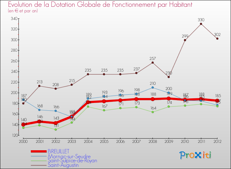 Evolution et montant de la dotation globale de fonctionnement par Habitant pour BREUILLET et les communes proches Comparaison des dotations globales de fonctionnement par habitant pour BREUILLET et les communes voisines
