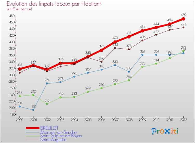 Evolution et montant des impôts locaux par Habitant pour BREUILLET et les communes proches Comparaison des impôts locaux par habitant pour BREUILLET et les communes voisines