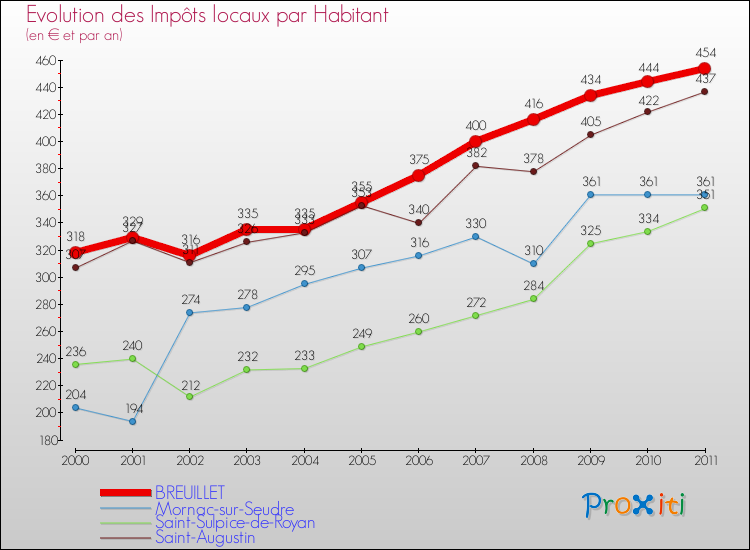 Evolution et montant des impôts locaux par Habitant pour BREUILLET et les communes proches Comparaison des impôts locaux par habitant pour BREUILLET et les communes voisines