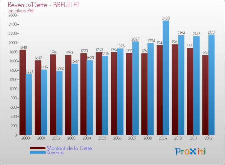 Evolution comparée de la dette et des revenus pour la commune de BREUILLET de 2000 à 2012 Comparaison de la dette et des revenus pour BREUILLET de 2000 à 2012