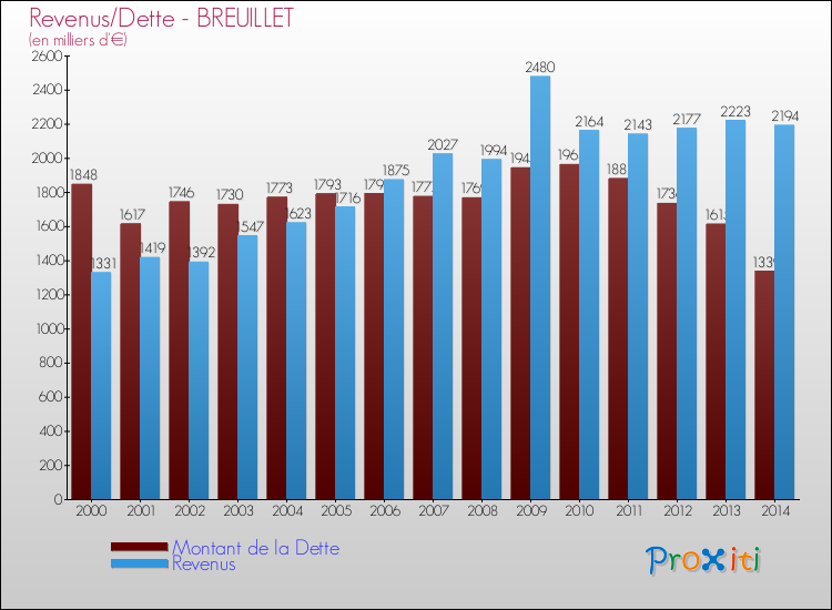 Evolution comparée de la dette et des revenus pour la commune de BREUILLET de 2000 à 2014 Comparaison de la dette et des revenus pour BREUILLET de 2000 à 2014