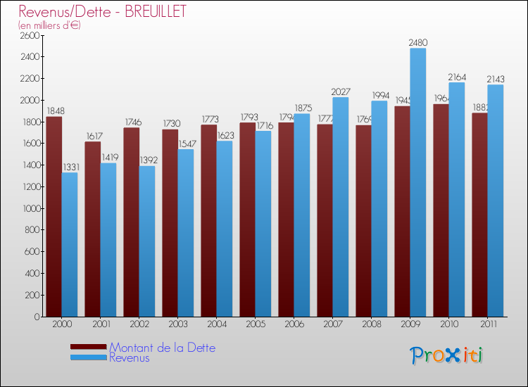 Evolution comparée de la dette et des revenus pour la commune de BREUILLET de 2000 à 2011 Comparaison de la dette et des revenus pour BREUILLET de 2000 à 2011