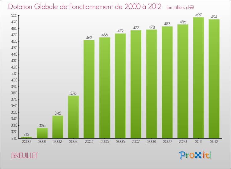 Evolution du montant de la Dotation Globale de Fonctionnement pour la commune de BREUILLET de 2000 à 2012 Evolution du montant de la Dotation Globale de Fonctionnement pour BREUILLET de 2000 à 2012