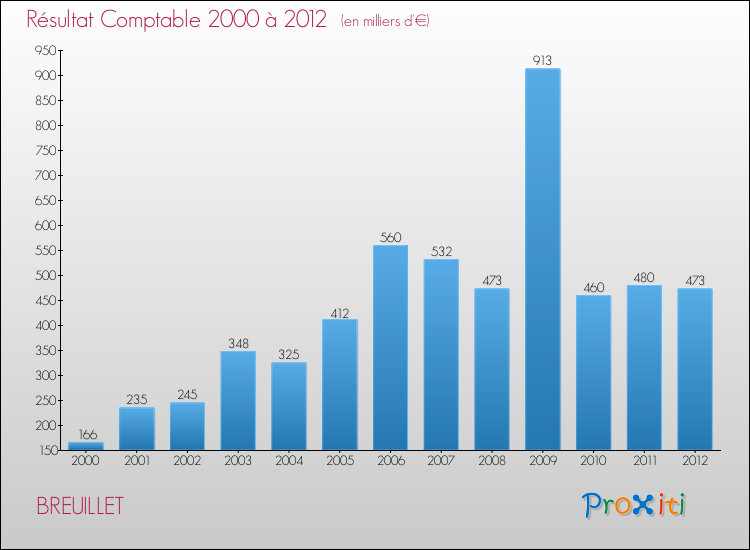 Evolution du résultat comptable pour la commune de BREUILLET de 2000 à 2012 Evolution du résultat comptable pour BREUILLET de 2000 à 2012