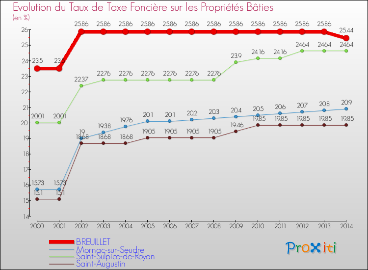 Evolution du taux de la taxe foncière sur le bati pour BREUILLET et les communes proches de 2000 à 2014 Comparaison des taux de taxe foncière sur le bati pour BREUILLET et les communes voisines de 2000 à 2014