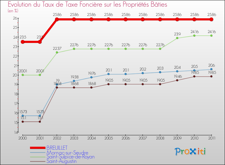 Evolution du taux de la taxe foncière sur le bati pour BREUILLET et les communes proches Comparaison des taux de taxe foncière sur le bati pour BREUILLET et les communes voisines
