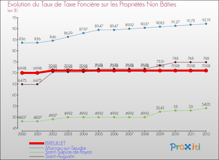 Evolution du taux de la taxe foncière sur les immeubles et terrains non batis pour BREUILLET et les communes proches de 2000 à 2012 Comparaison des taux de la taxe foncière sur les immeubles et terrains non batis pour BREUILLET et les communes voisines de 2000 à 2012
