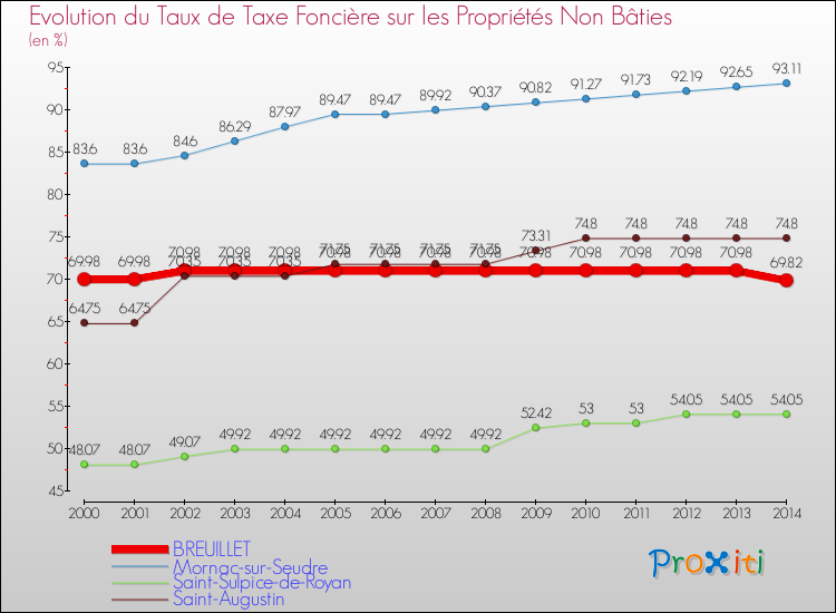 Evolution du taux de la taxe foncière sur les immeubles et terrains non batis pour BREUILLET et les communes proches de 2000 à 2014 Comparaison des taux de la taxe foncière sur les immeubles et terrains non batis pour BREUILLET et les communes voisines de 2000 à 2014