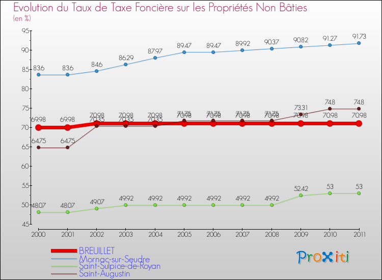 Evolution du taux de la taxe foncière sur les immeubles et terrains non batis pour BREUILLET et les communes proches Comparaison des taux de la taxe foncière sur les immeubles et terrains non batis pour BREUILLET et les communes voisines