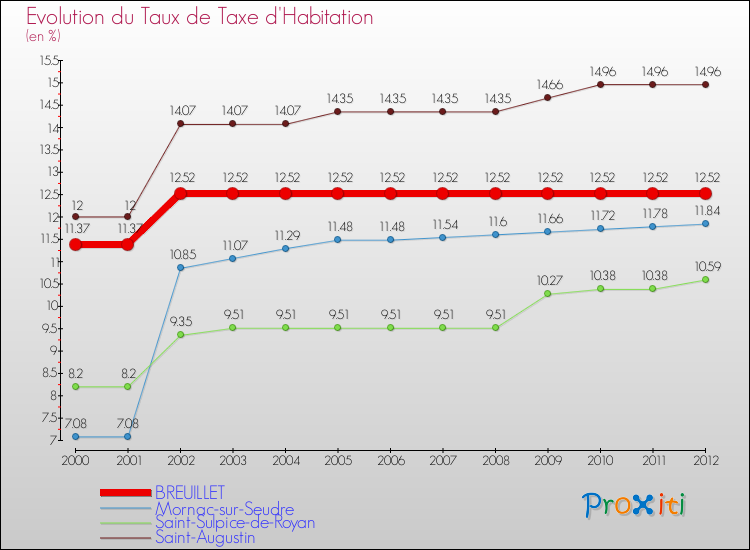 Evolution du taux de la taxe d'habitation pour BREUILLET et les communes proches Comparaison des taux de la taxe d'habitation pour BREUILLET et les communes voisines