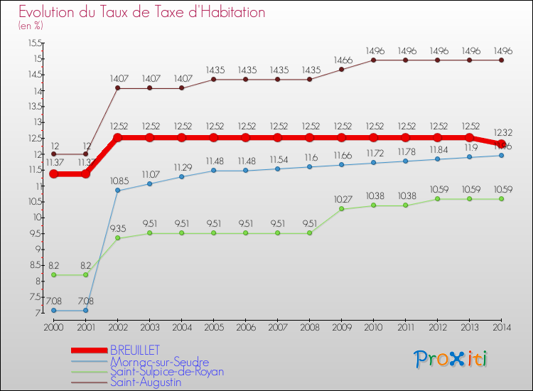 Evolution du taux de la taxe d'habitation pour BREUILLET et les communes proches de 2000 à 2014 Comparaison des taux de la taxe d'habitation pour BREUILLET et les communes voisines de 2000 à 2014