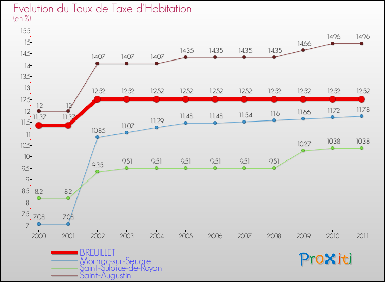 Evolution du taux de la taxe d'habitation pour BREUILLET et les communes proches Comparaison des taux de la taxe d'habitation pour BREUILLET et les communes voisines