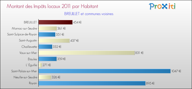 Montant des impôts locaux par Habitant pour BREUILLET et les communes proches Comparaison des impôts locaux par habitant pour BREUILLET et les communes voisines