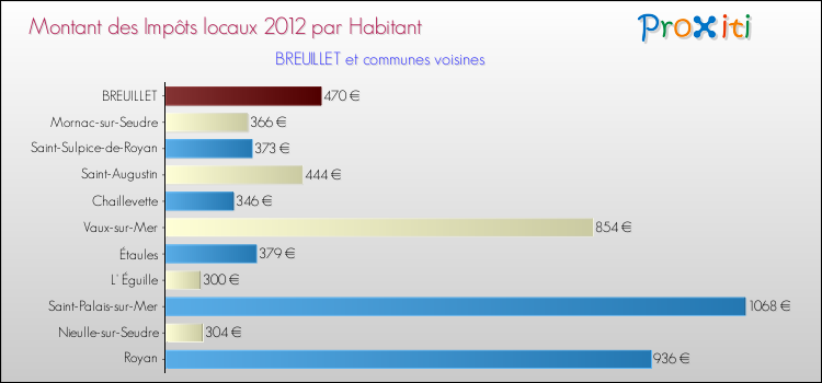 Montant des impôts locaux par Habitant pour BREUILLET et les communes proches Comparaison des impôts locaux par habitant pour BREUILLET et les communes voisines