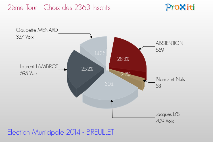 Résultats par rapport aux inscrits au 2ème Tour des Elections Municipales 2014 de la commune de BREUILLET Elections Municipales 2014 - Résultats par rapport aux inscrits au 2ème Tour pour la commune de BREUILLET