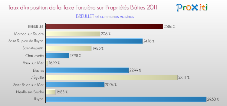 Taux d'imposition de la taxe foncière sur le bati 2011 pour BREUILLET et les communes proches Comparaison des taux d'imposition de la taxe foncière sur le bati 2011 pour BREUILLET et les communes voisines