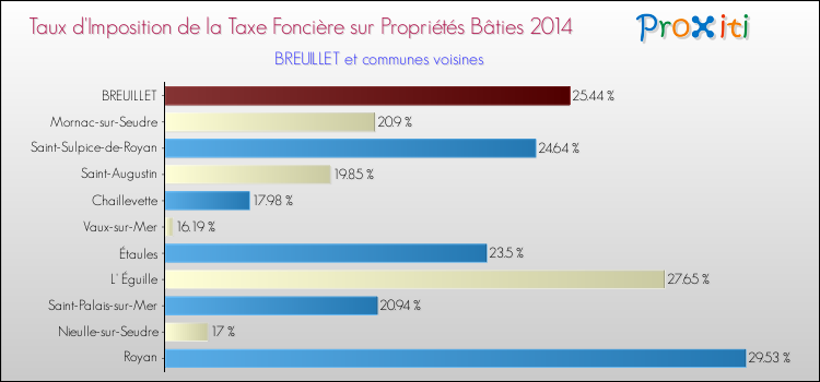 Taux d'imposition de la taxe foncière sur le bati 2014 pour BREUILLET et les communes proches Comparaison des taux d'imposition de la taxe foncière sur le bati 2014 pour BREUILLET et les communes voisines