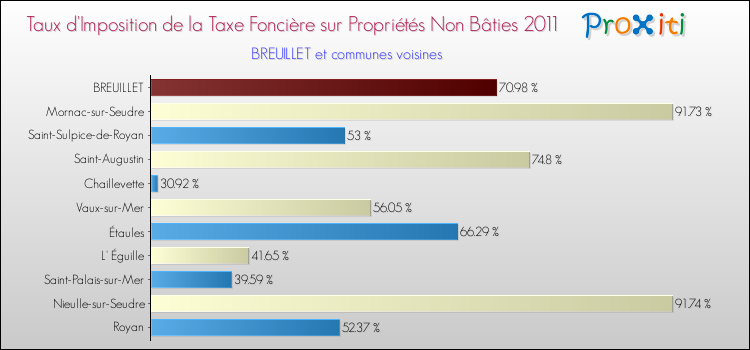 Taux d'imposition de la taxe foncière sur les immeubles et terrains non batis 2011 pour BREUILLET et les communes proches Comparaison des taux d'imposition de la taxe foncière sur les immeubles et terrains non batis 2011 pour BREUILLET et les communes voisines